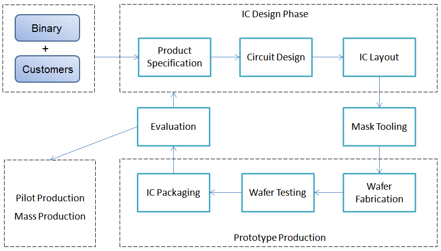 Development Flow